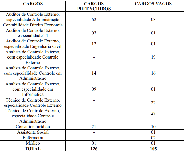 TCE RN: Cargos vagos 2025