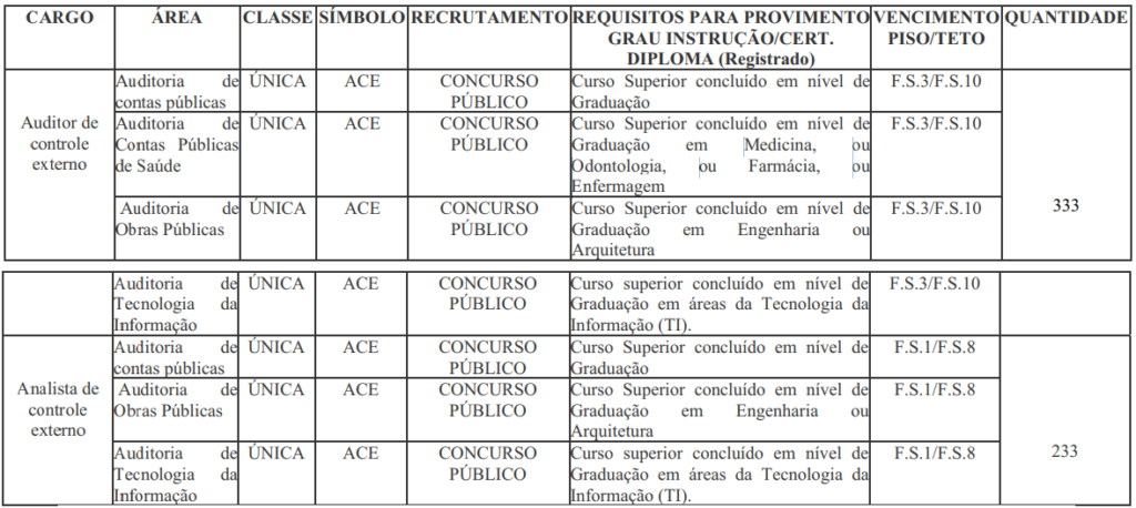 Concurso TCE PE: 22 novos cargos são criados; veja!