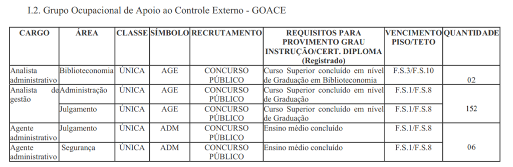 Concurso TCE PE: 22 novos cargos são criados; veja!
