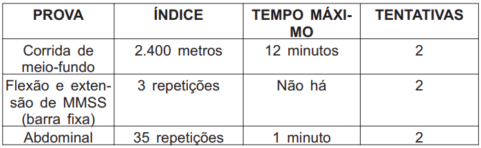 Exercícios cobrados para todos os candidatos para o edital Bombeiro RJ para Soldado
