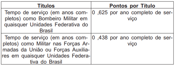 Critérios de pontuação de títulos para o Concurso Bombeiro RJ 2025 para Soldado