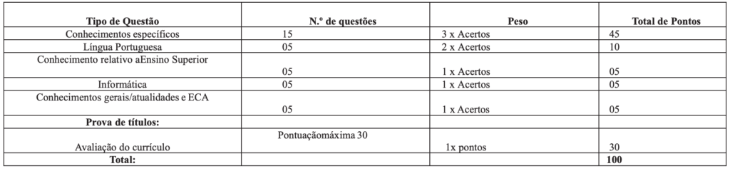 Tabela de detalhes da prova objetiva