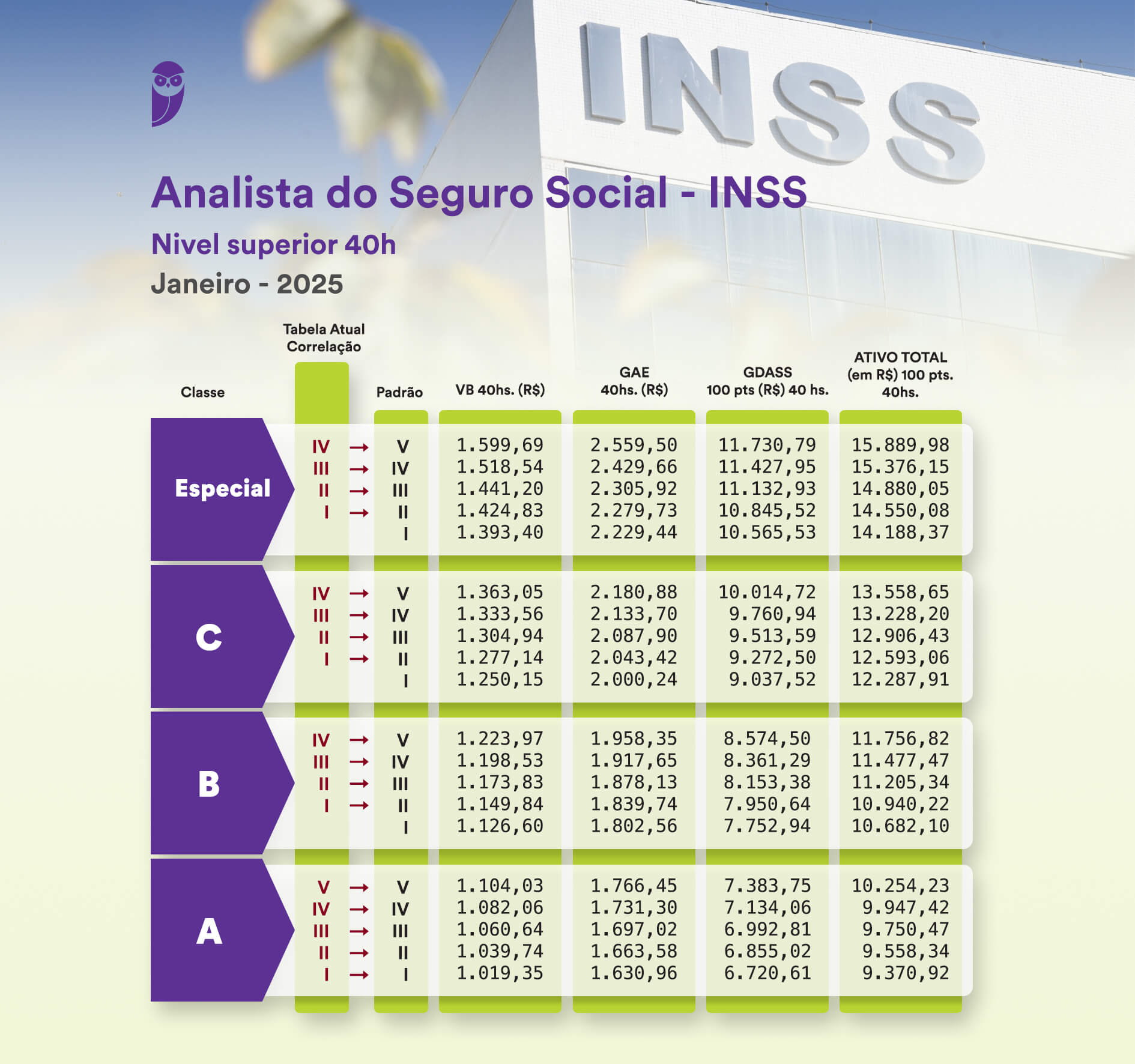 Tabela salarial do cargo de Analista do Seguro Social no INSS em 2025.
