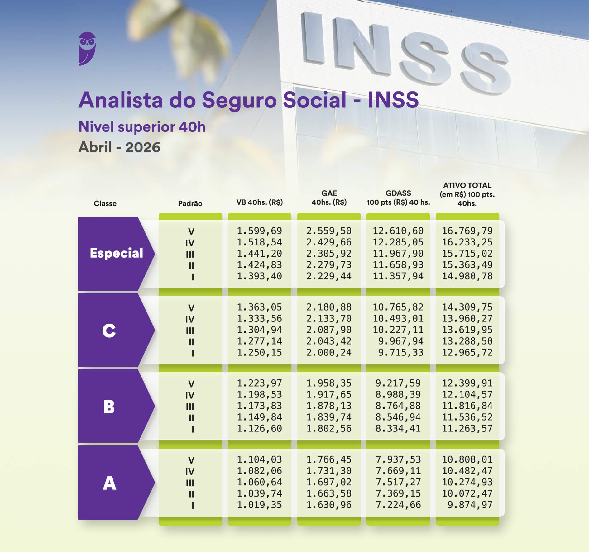 Tabela salarial do cargo de Analista do Seguro Social do INSS.