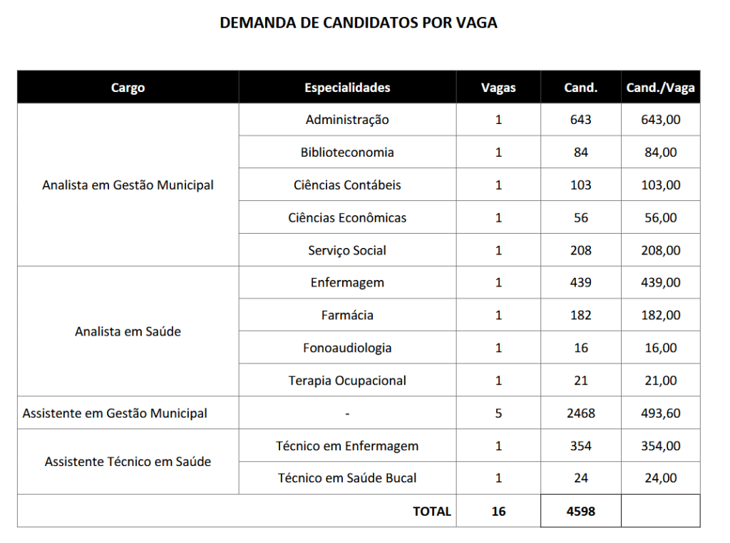 Inscrições do concurso São José dos Campos Saúde