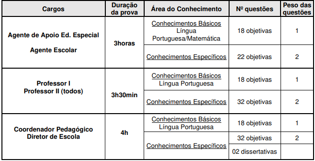 Quadro de prova objetiva