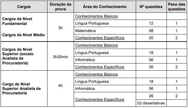 Quadro de prova objetiva