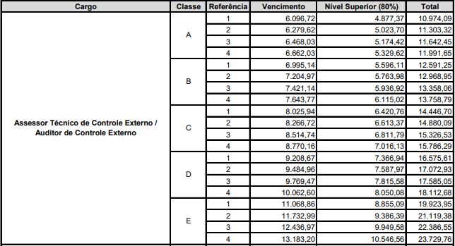 Estrutura remuneratória do concurso TCE PA para Auditor de Controle Externo