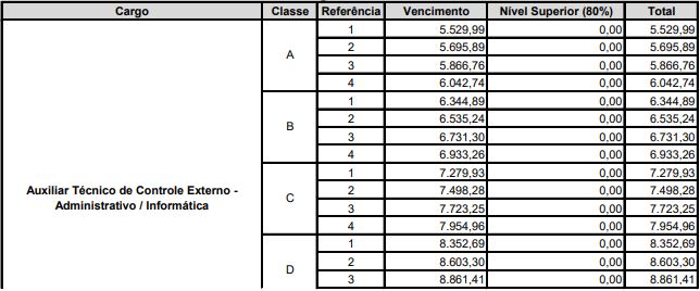 Estrutura remuneratória do concurso TCE PA para Auxiliar Técnico de Controle Externo