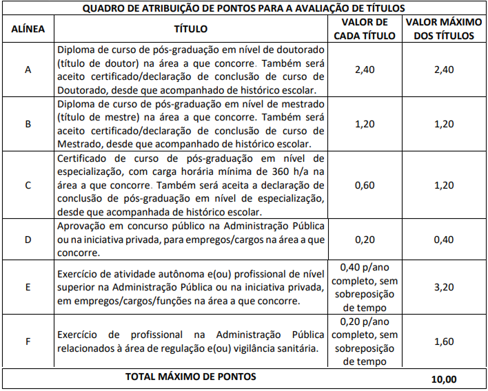 Quadro de atribuição de pontos para avaliação de títulos do último concurso Anvisa de 2024.