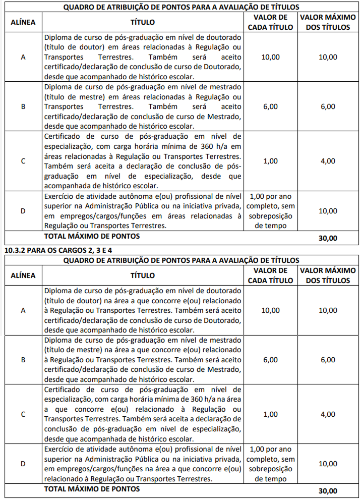 Quadro de atribuição de pontos para avaliação de títulos do concurso ANTT 2023.