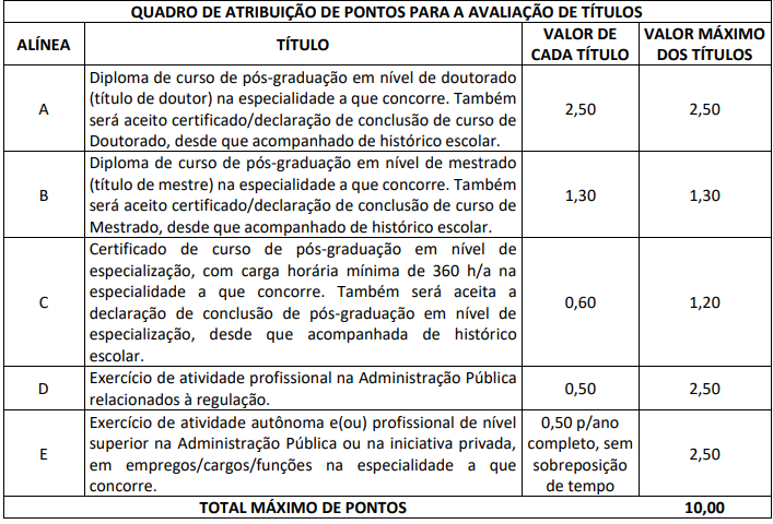 Quadro de atribuição de pontos para avaliação de títulos do concurso ANM, último certame.