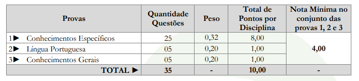 Concurso Conder SC: prova objetiva
