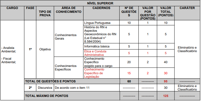 Etapas do concurso IDEMA RN