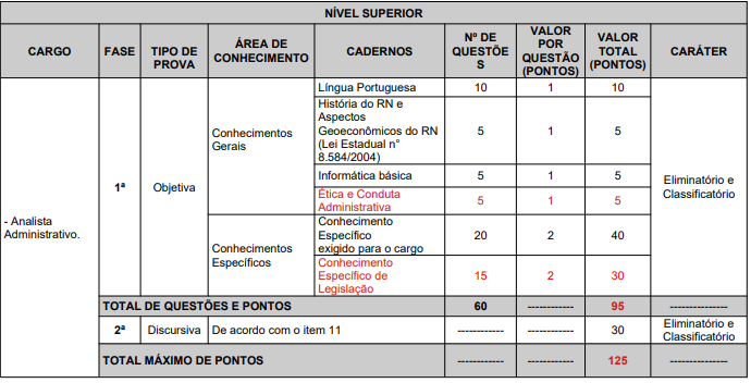 Etapas do concurso IDEMA RN