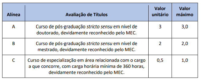 Tabela de atribuição de pontos na avaliação de títulos