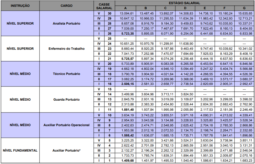 Estrutura remuneratória do concurso Codern