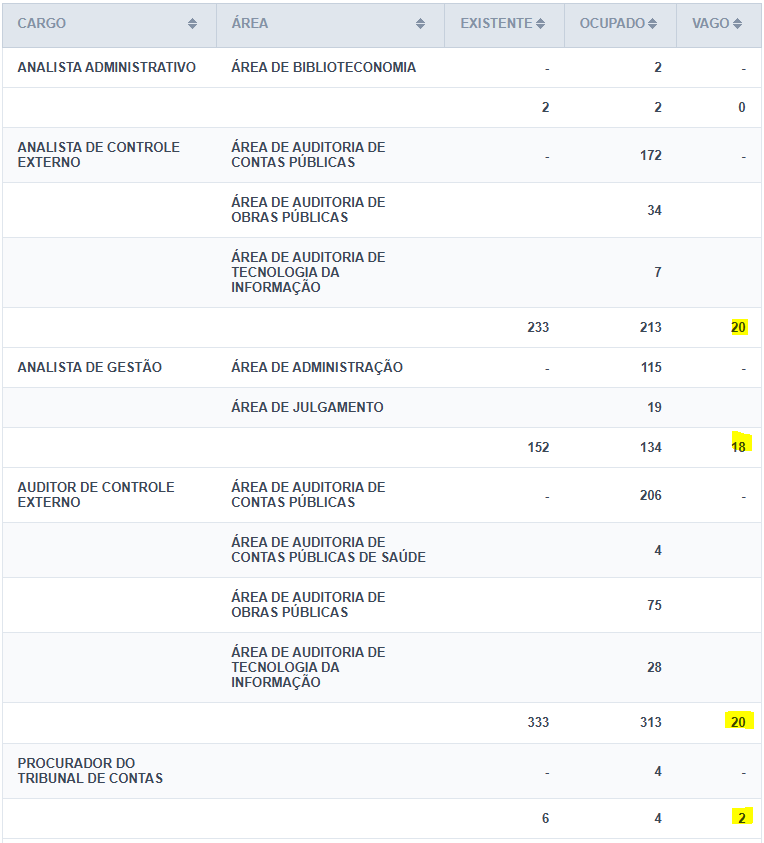 Tabela de cargos vagos no concurso TCE PE.