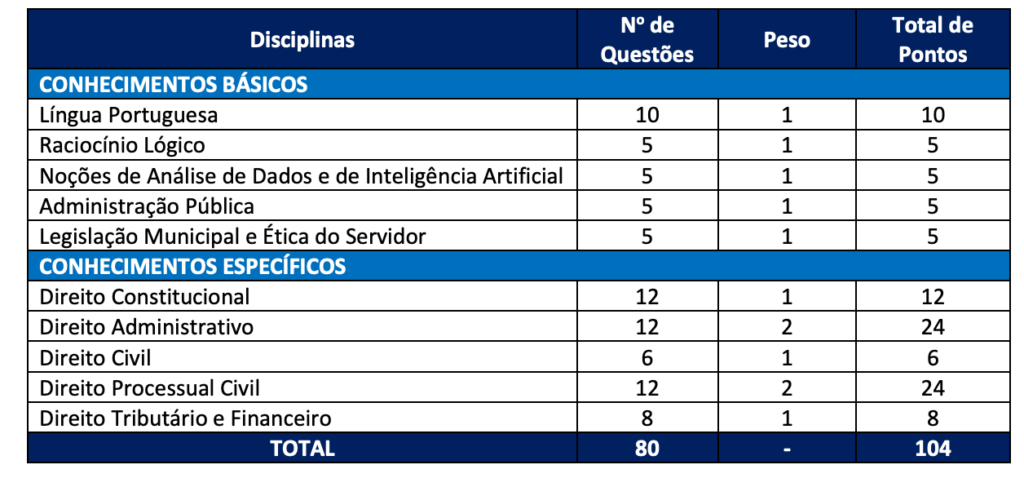 Tabela de detalhes da prova objetiva