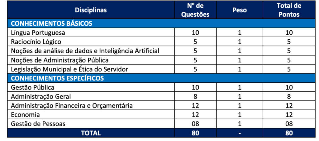 Tabela de detalhes da prova objetiva