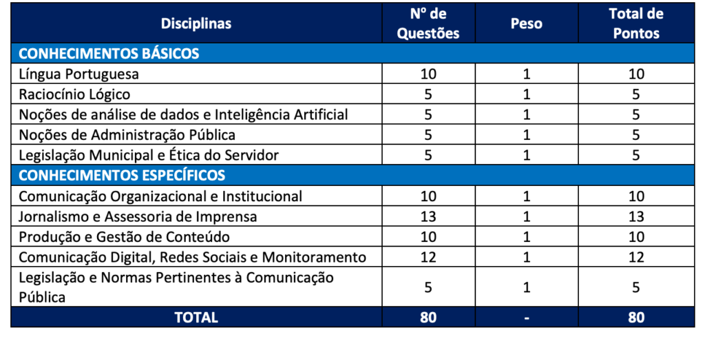 Tabela de detalhes da prova objetiva
