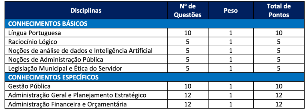 Tabela de detalhes da prova objetiva