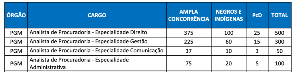 Tabela de detalhes da prova discursiva