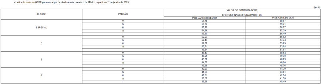Valor do Ponto da Gratificação de Efetivo Desempenho em Regulação – GEDR, devida aos ocupantes dos cargos do Plano Especial de Cargos da Anvisa