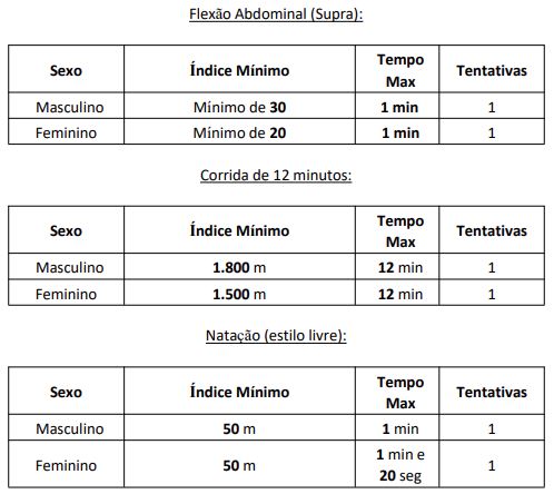Índices mínimos para aprovação no TAF