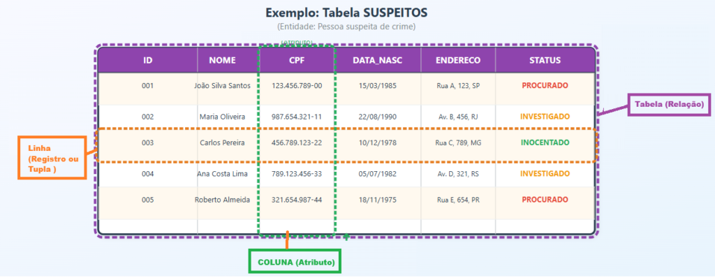 Bancos de Dados Relacionais