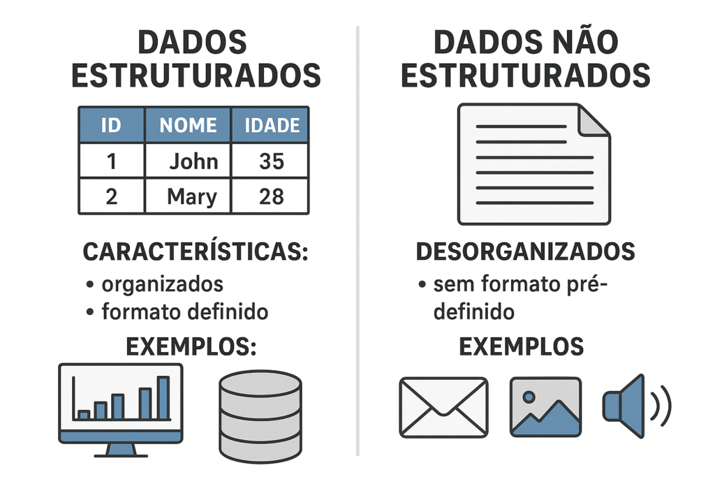 Dados Estruturados e Não Estruturados