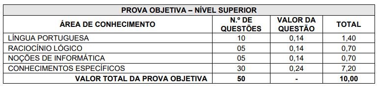 quadro de provas Concurso Biguaçu