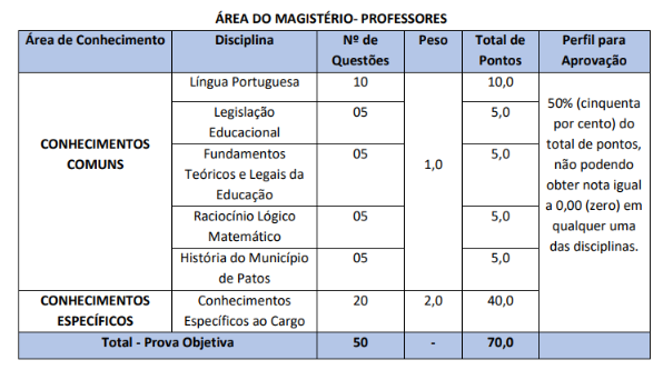 Tabela de detalhes da prova objetiva