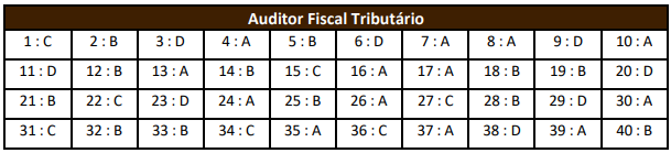 Concurso ISS Hortolândia: confira o gabarito para Auditor