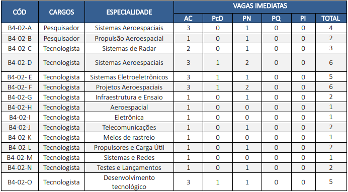 CNU 2025 - Vagas do Bloco 4 para a Aeronáutica