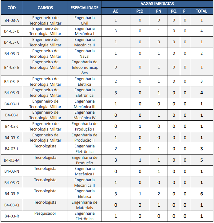 Vagas do Bloco 4 do CNU 2025 para a Marinha