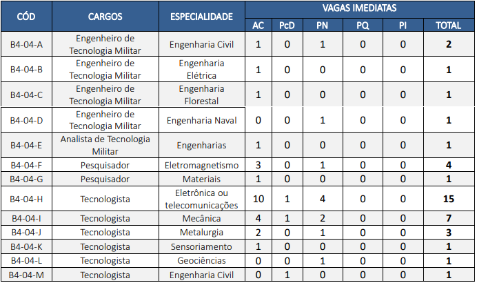 Vagas do Bloco 4 do CNU para o Exército