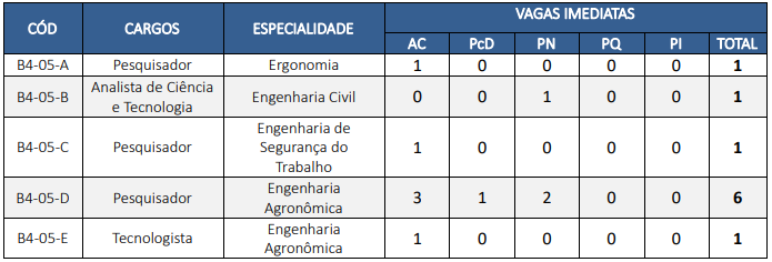 Vagas do Bloco 4 para o Fundacentro no CNU 2025