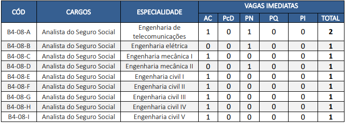 Vagas do Bloco 4 para o INSS no CNU