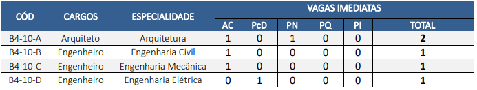 CNU 2025 - Vagas do Bloco 4 para o Ministério da Fazenda