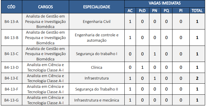 CNU 2025 - Vagas do Bloco 4 para o Ministério da Saúde