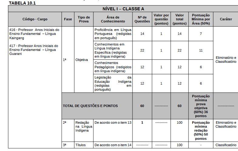 Tabela de detalhes da prova objetiva