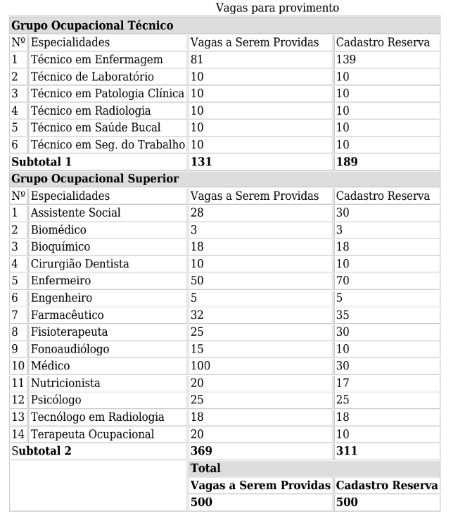 Cargos e vagas do concurso SESAPI