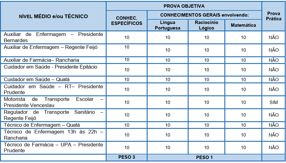Detalhes das provas objetivas do concurso CIOP