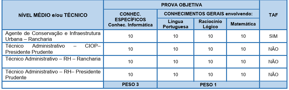 Detalhes das provas objetivas do concurso CIOP