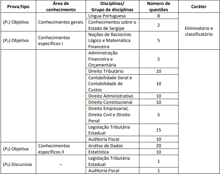 Quadro de prova objetiva para Auditor fiscal tributário – geral do concurso Sefaz SE