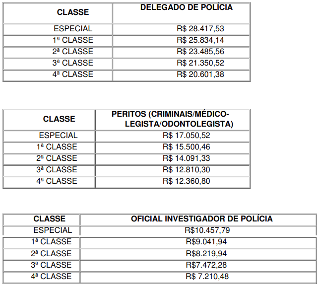 Lei reajuste as tabela remuneratórias do concurso PC PI 