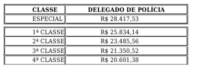 distribuição das remunerações dos cargos reestruturado do concurso PC PI