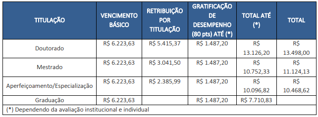 Informações sobre os salários do concurso ITI por titulação.