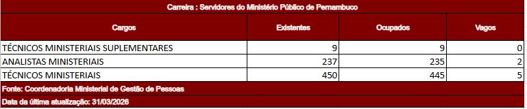 Quantitativo de cargos vagos no órgão.
